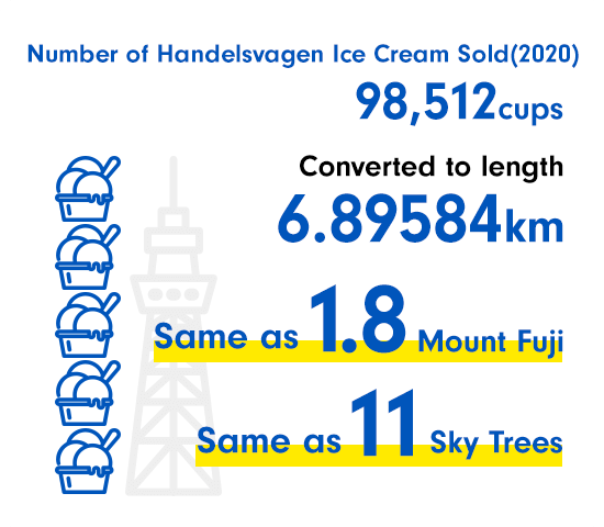 Number of Handelsvagen Ice Cream Sold (2020)