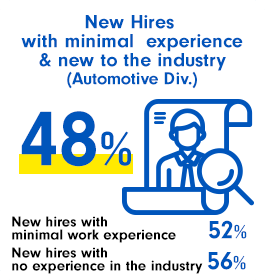 New Hires with minimal work experience & new to the industry（Automotive Div.）48%（New hires with minimal work experience 52%/New hires with no experience in the industry 56%）
