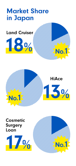 Market Share（Land Cruiseer 18% No.1/HiAce13% No.1/Cosmetic Surgery Loan17% No.1）