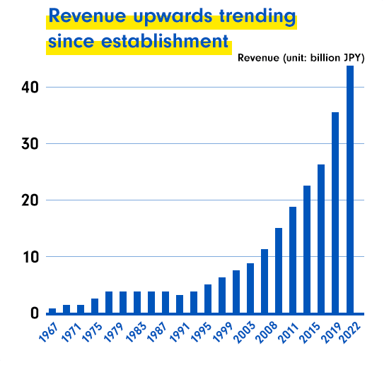 Revenue trending upwards trending since establishment
